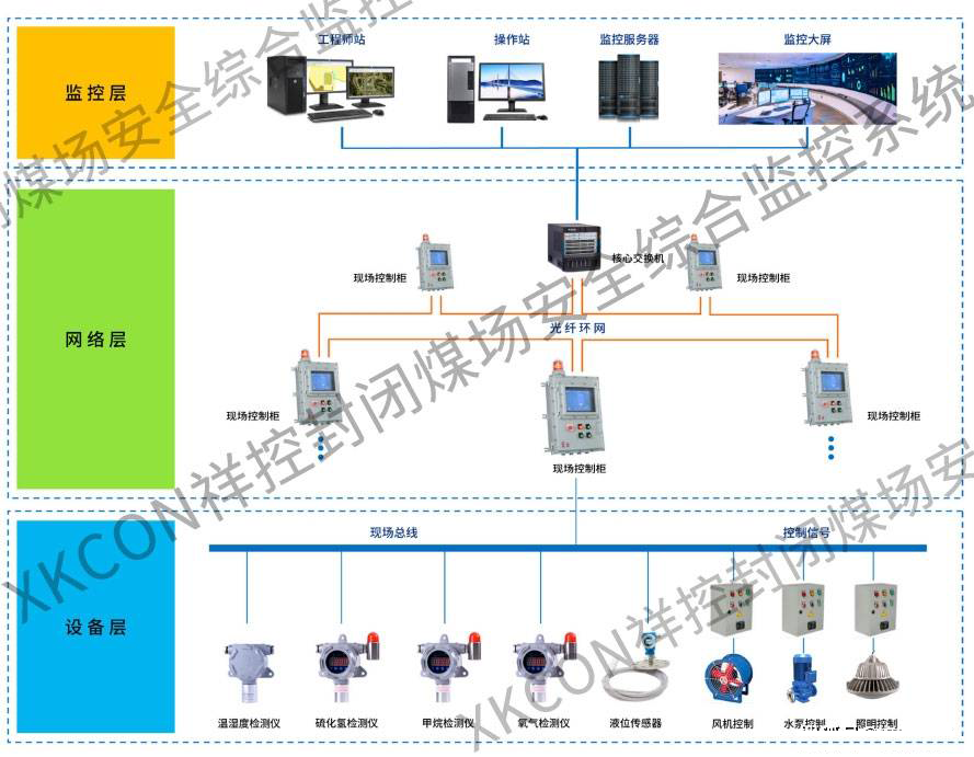 xkcon祥控煤場安全環境監控系統 構筑智能化的安全監控服務新防線